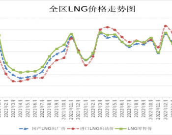 2023年5月內蒙古自治區國產LNG價格同比下降32.02%