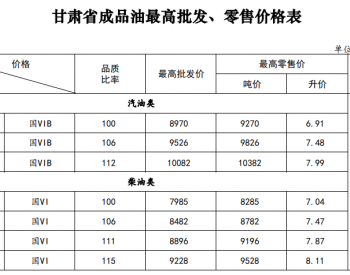 <em>甘肃油价</em>：6月13日92号汽油最高零售价为7.48元/升