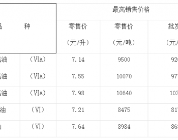 <em>重庆油价</em>：6月13日92号汽油最高零售价为7.55元/升