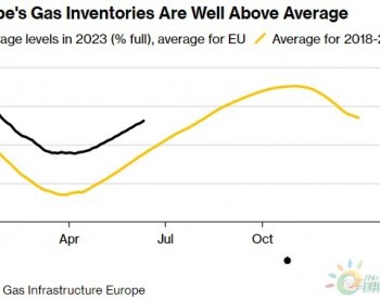 供应担忧有所缓解，欧洲天然气价大跌8.5%