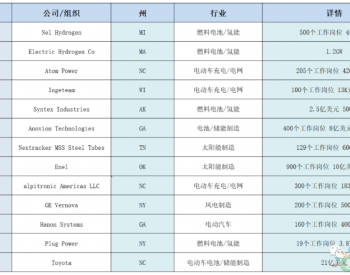 50亿美元！清洁能源<em>制造商</em>宣布在美国扩大或新建至少13家工厂计划