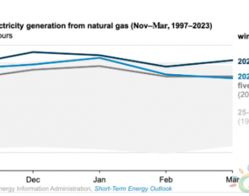 去年冬天美國燃氣發電創歷史新高