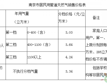 7月起，江蘇南京調整居民用管道<em>天然氣銷售價格</em>