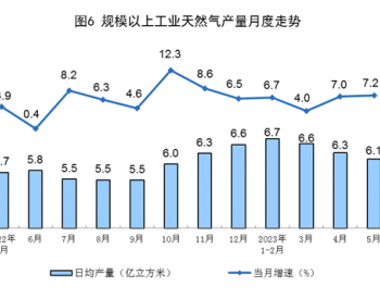 2023年1-5月全国天然气产量同比增长5.3%