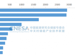 CNESA DataLink数据发布：5月新型储能项目规模11.5GW/22.4GWh