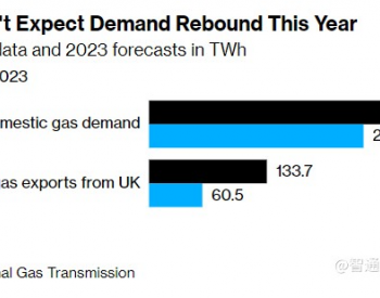 价格居高不下，<em>英国天然气需求</em>将连续第二个冬天下降