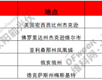 又一光伏巨头在美<em>建厂</em>！投资超2.5亿美元