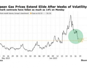 數周波動后，歐洲天然氣價格連續第二天下跌
