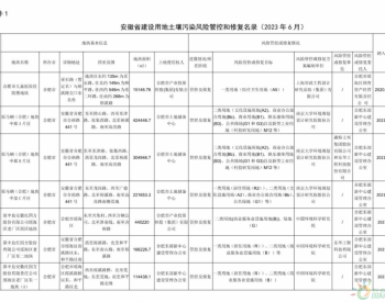 安徽省建设用地<em>土壤污染风险管控</em>和修复名录（2023年6月）