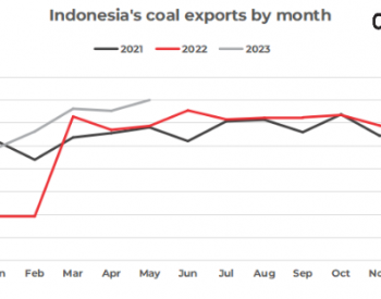 2023年5月份<em>印尼动力煤</em>出口环比下降4%