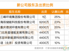 4亿合资，发电龙头、海辰等6企，抢滩工商储