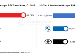 机构：23Q1 美国<em>电动汽车销量</em>同比增长 79%