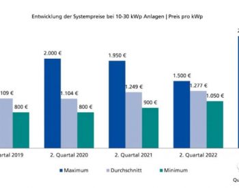 德国第二季度住宅光伏<em>均价</em>上涨10%至€1,557/kW