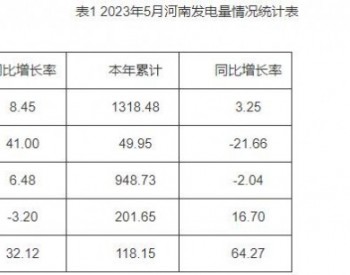 2023年5月河南省<em>风电发电量</em>同比减少3.20%