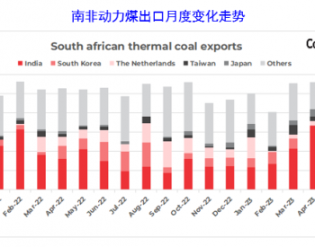 南非5月份<em>动力煤出口量</em>环比下降9%