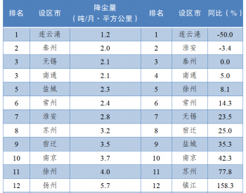 江苏省设区市<em>降尘</em>量排名（2023年5月）