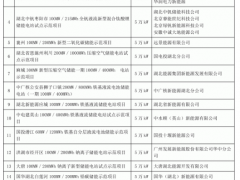 湖北省能源局公布21个新型储能电站试点<em>示范项目名单</em>