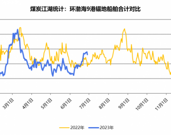 近期环渤海港口锚地船舶数量明显高于去年同期