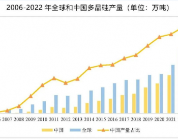 2022年多<em>晶硅产业</em>发展情况：全球产量首超100万吨，中国占据全球多晶硅产量85%以上