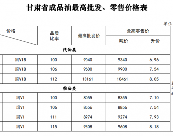 <em>甘肃油价</em>：6月28日92号汽油最高零售价为7.54元/升