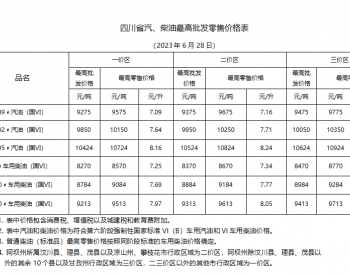 <em>四川油价</em>：6月28日一价区92号汽油最高零售价为7.64元/升