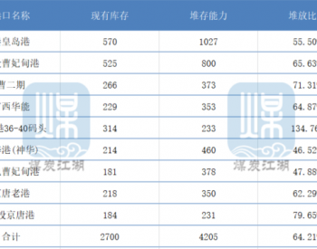 环渤海港口库存堆存比重降至64%，此前70%