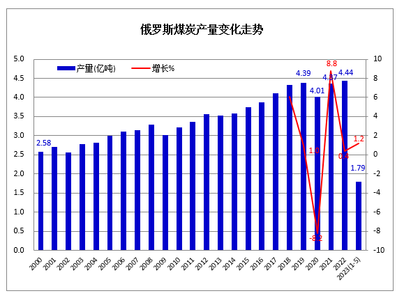 2023年15月俄罗斯煤炭产量同比增长12