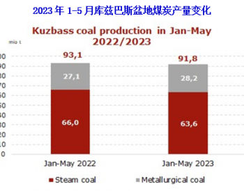 2023年1-5月俄库兹巴斯煤炭产量同比下降1.4%，<em>出口增长</em>2.0%