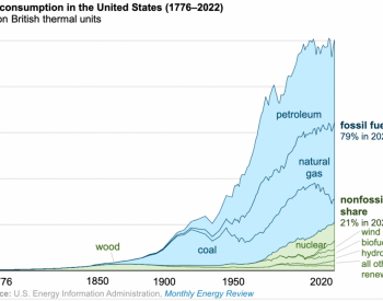 2022年美国<em>化石能源</em>占消费总量的79%