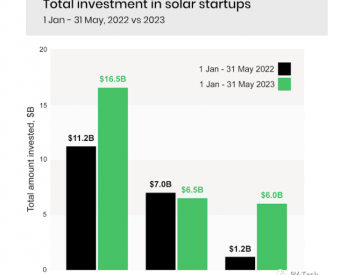 大幅增长！欧洲太阳能<em>初创企业</em>投资额激增400%