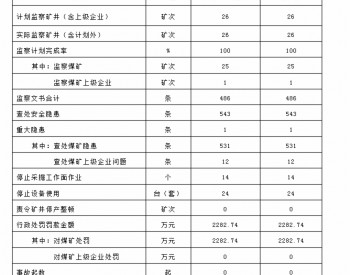 2023年1月国家矿山安全监察局山东局简报