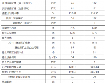 2023年3月国家矿山安全监察局山东局简报