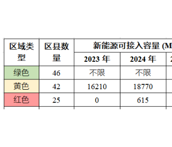 广东新能源开发<em>参考</em>：113个区县可接入规模详情！
