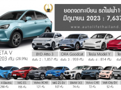力压特斯拉，中国品牌包揽6月泰国纯电动汽车登记