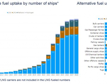 6月份替代燃料船舶订单环比大增，<em>甲醇</em>与LNG平分秋色