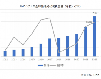 CPIA：2022年<em>全球光伏新增装机</em>230GW，同比增长35.3%