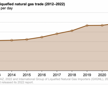 2022年全球<em>LNG贸易</em>创历史新高，美国出口增幅最大