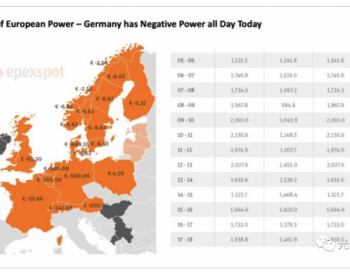 負電價現象在歐洲蔓延！光伏發電激增或是主因 <em>新能源消納</em>有何解？