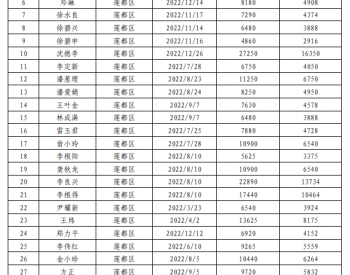 0.6元/W！浙江<em>丽水</em>公示2022年度<em>丽水</em>市本级家庭户用分布式光伏发电项目拟补贴清单