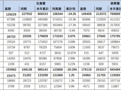 <em>东风汽车</em>集团股份：上半年累计销量945484辆，同比下降23.4%