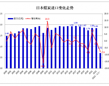 2023年1-5月<em>日本煤炭进口</em>同比下降7.6%