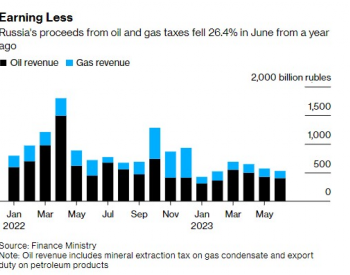 俄罗斯6月油气收入降至约5290亿<em>卢布</em>，缩水逾四分之一