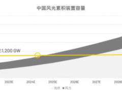 中国再生能源将再「风光」10年：2021－2030风加光CAGR达18%、储能39%，均为三大市场<em>之首</em>