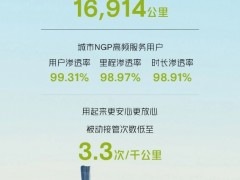<em>小鹏汽车</em>发布城市NGP北京全量推送首周数据，高频用户渗透率高达99.31%