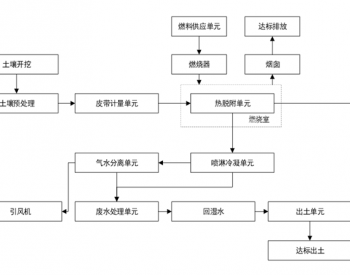 示范工程——南通印染厂原址污染土壤异位间接热脱附修复工程