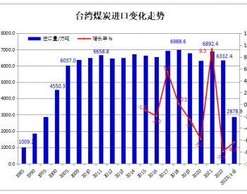 2023年上半年<em>台湾煤炭进口</em>同比下降6.4%