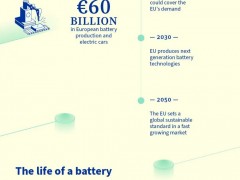 欧盟通过新法规对电池进行全生命周期监管，促进循
