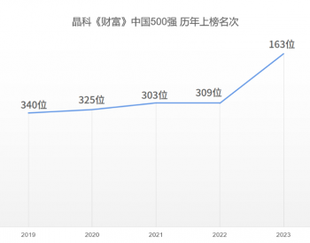 第163位！晶科能源上榜2023<em>《财富》</em>中国上市公司500强