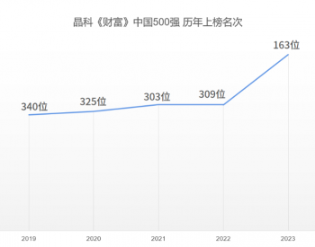 第163位！晶科能源上榜2023《财富》<em>中国上市公司500强</em>