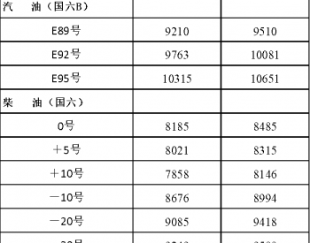 <em>黑龙江油价</em>：7月12日92号汽油最高零售价为10081元/吨